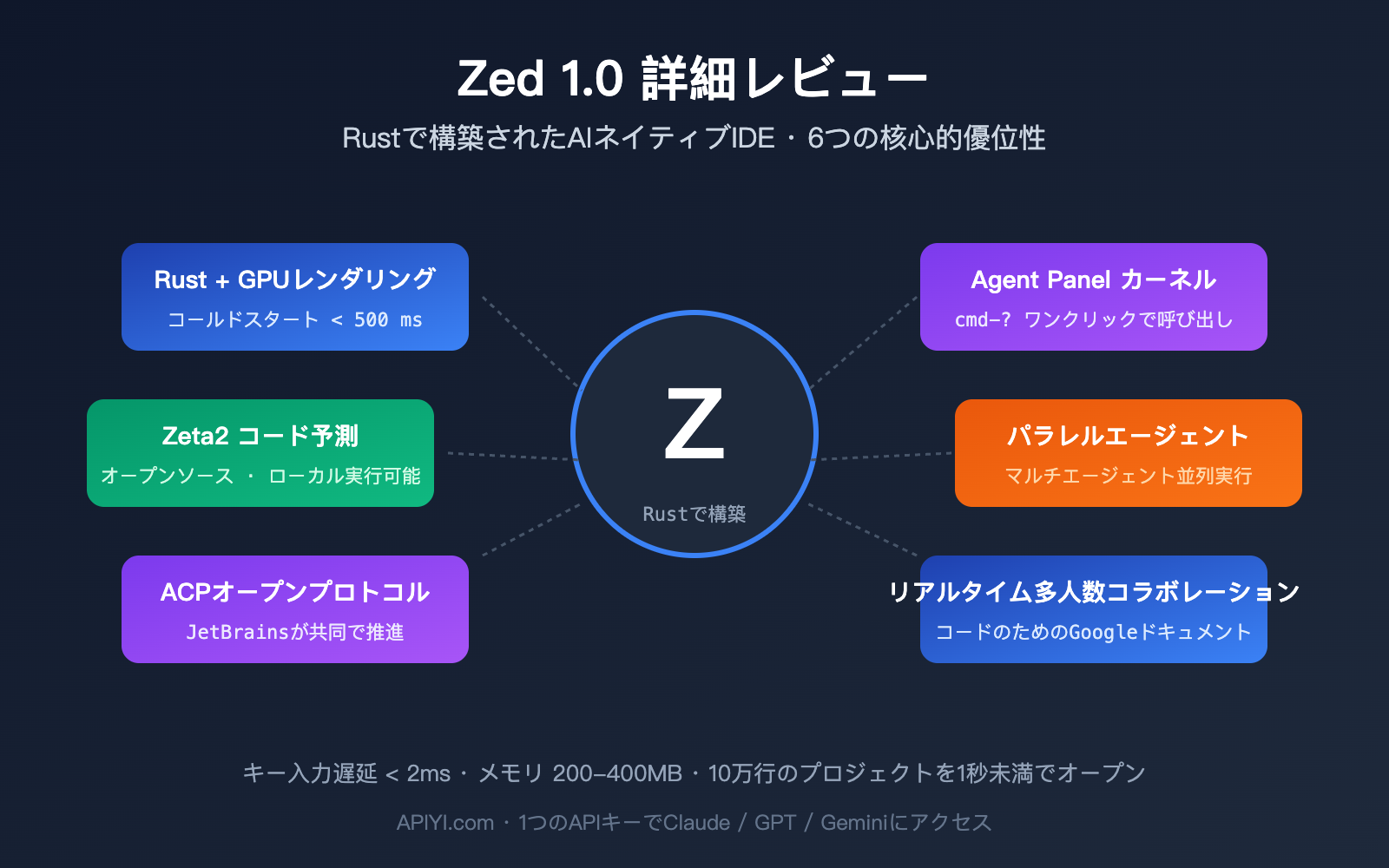 zed-editor-ai-native-ide-deep-review-ja 图示