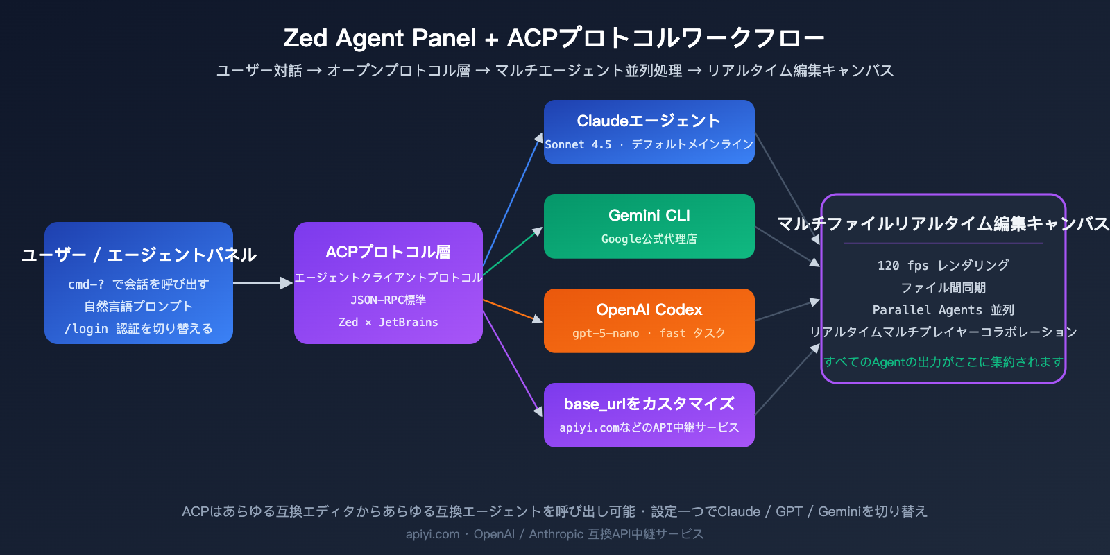 zed-editor-ai-native-ide-deep-review-ja 图示