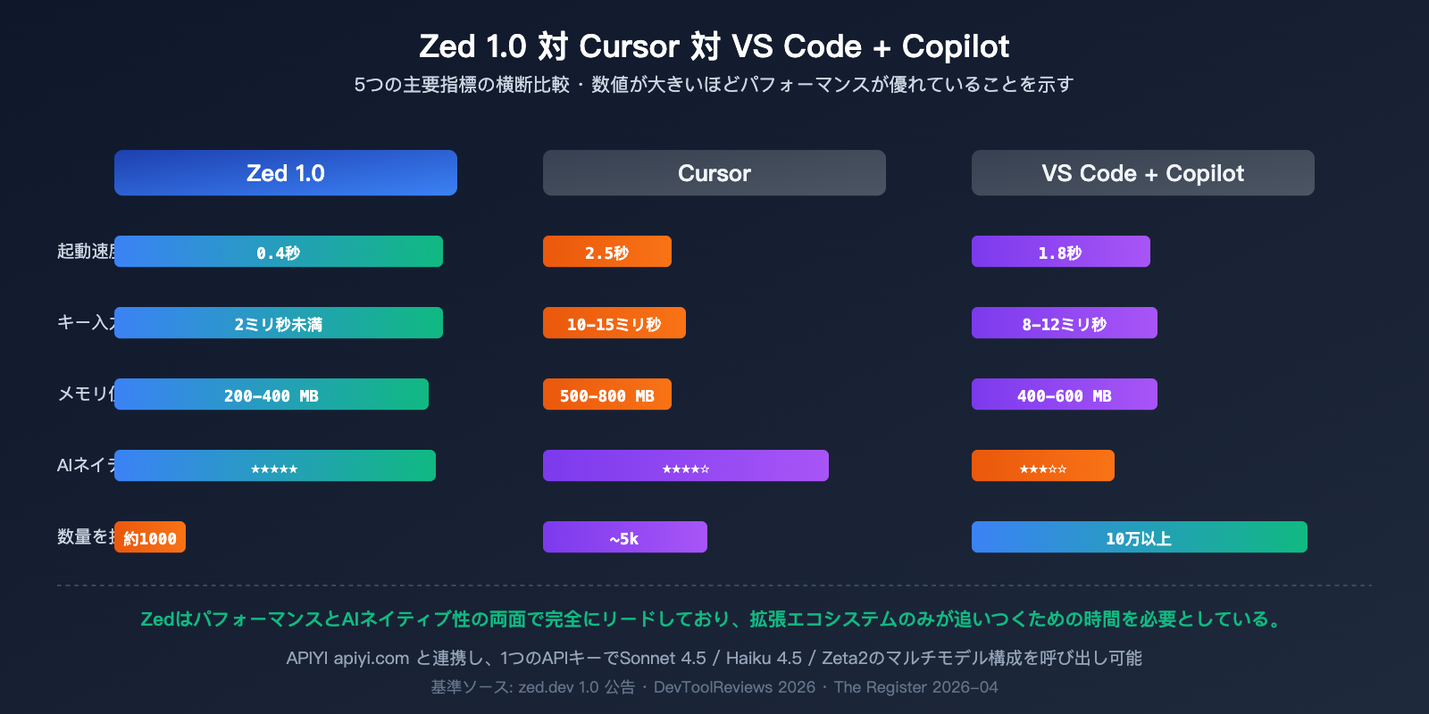 zed-editor-ai-native-ide-deep-review-ja 图示