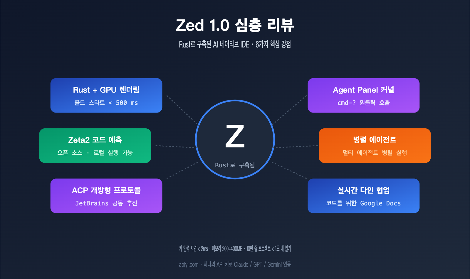 zed-editor-ai-native-ide-deep-review-ko 图示