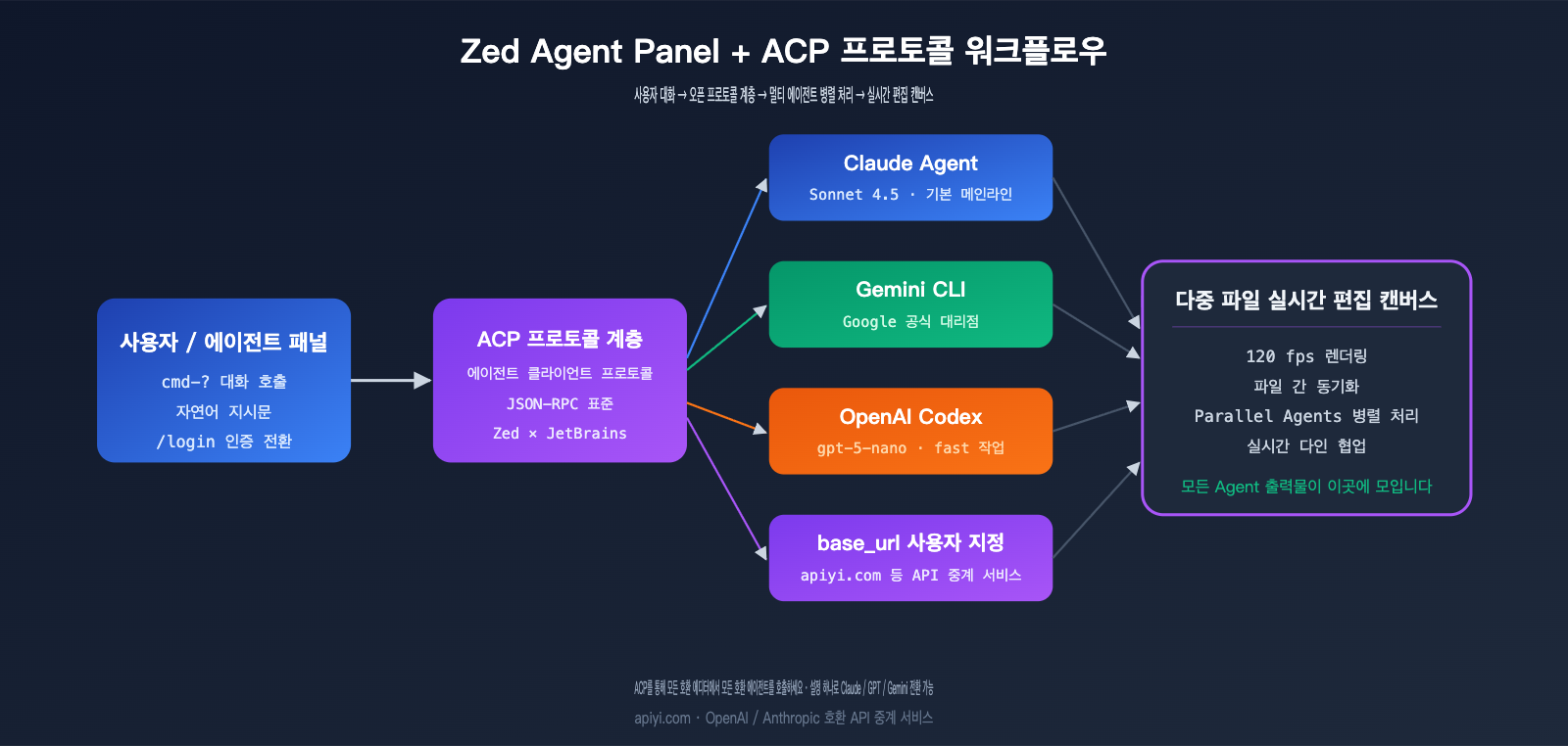 zed-editor-ai-native-ide-deep-review-ko 图示
