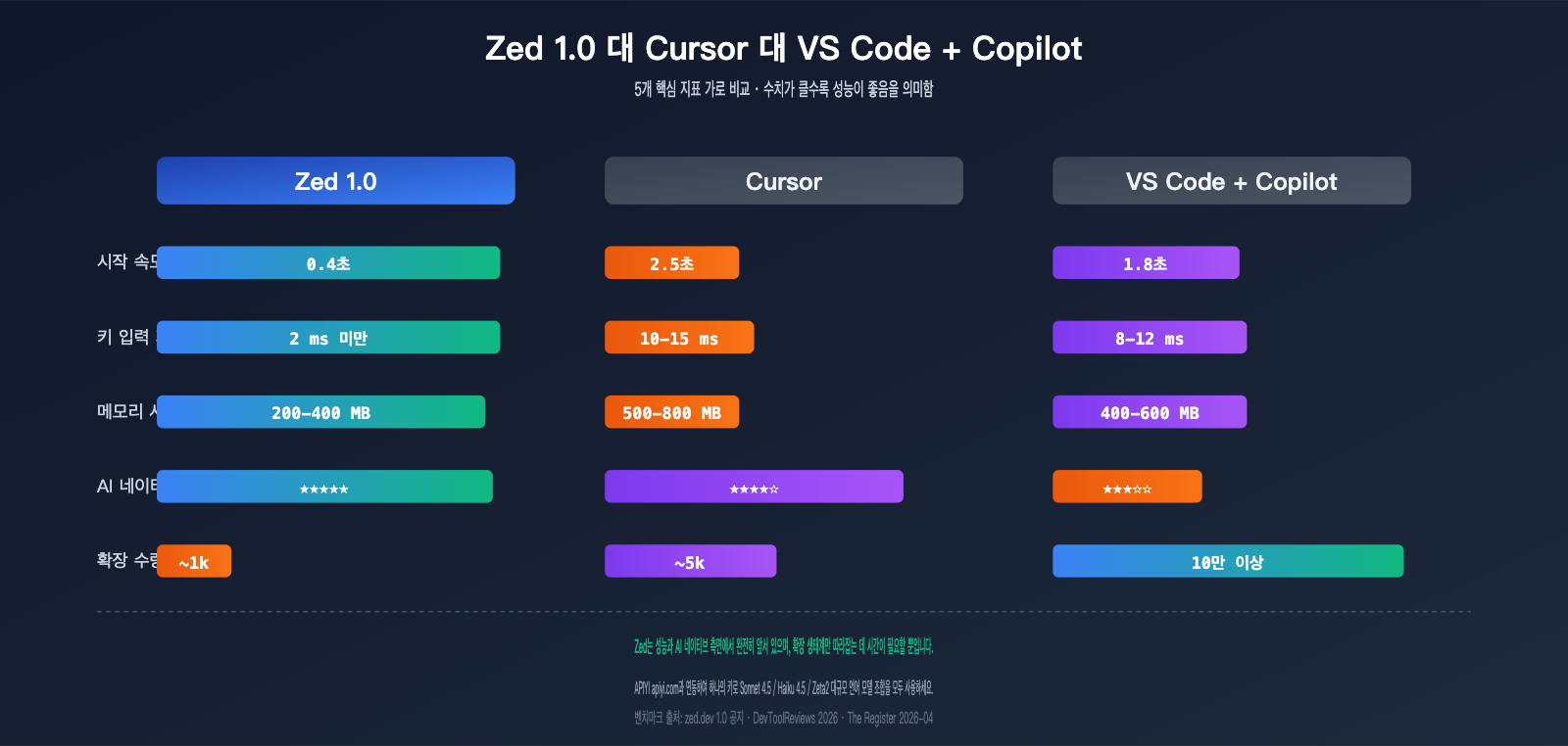 zed-editor-ai-native-ide-deep-review-ko 图示