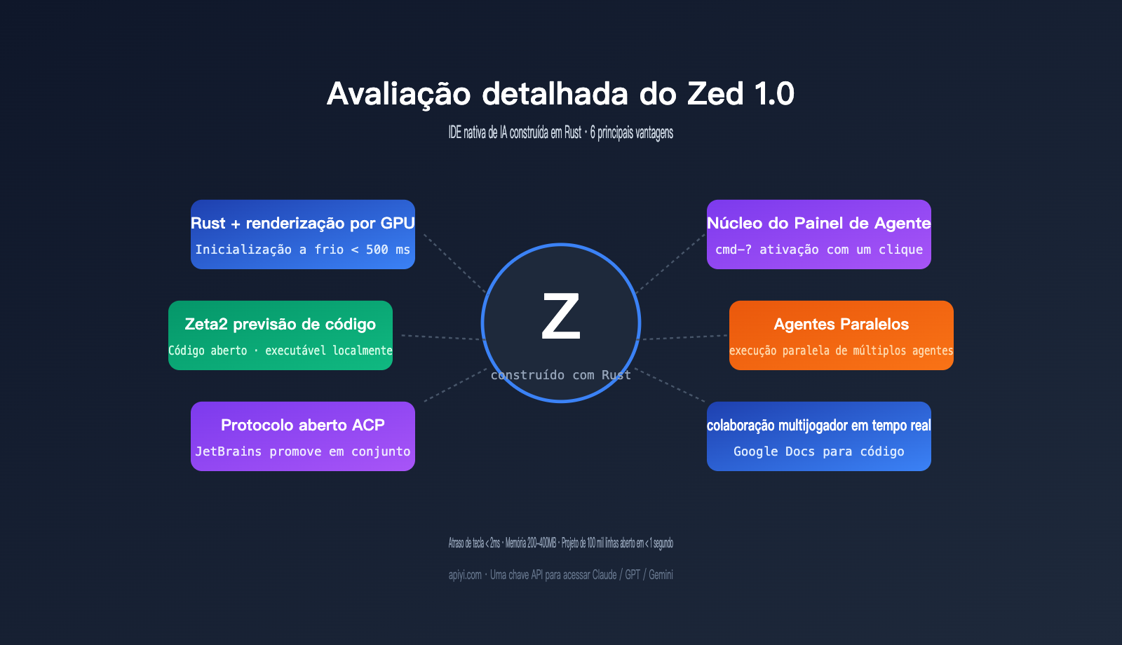 zed-editor-ai-native-ide-deep-review-pt-pt 图示