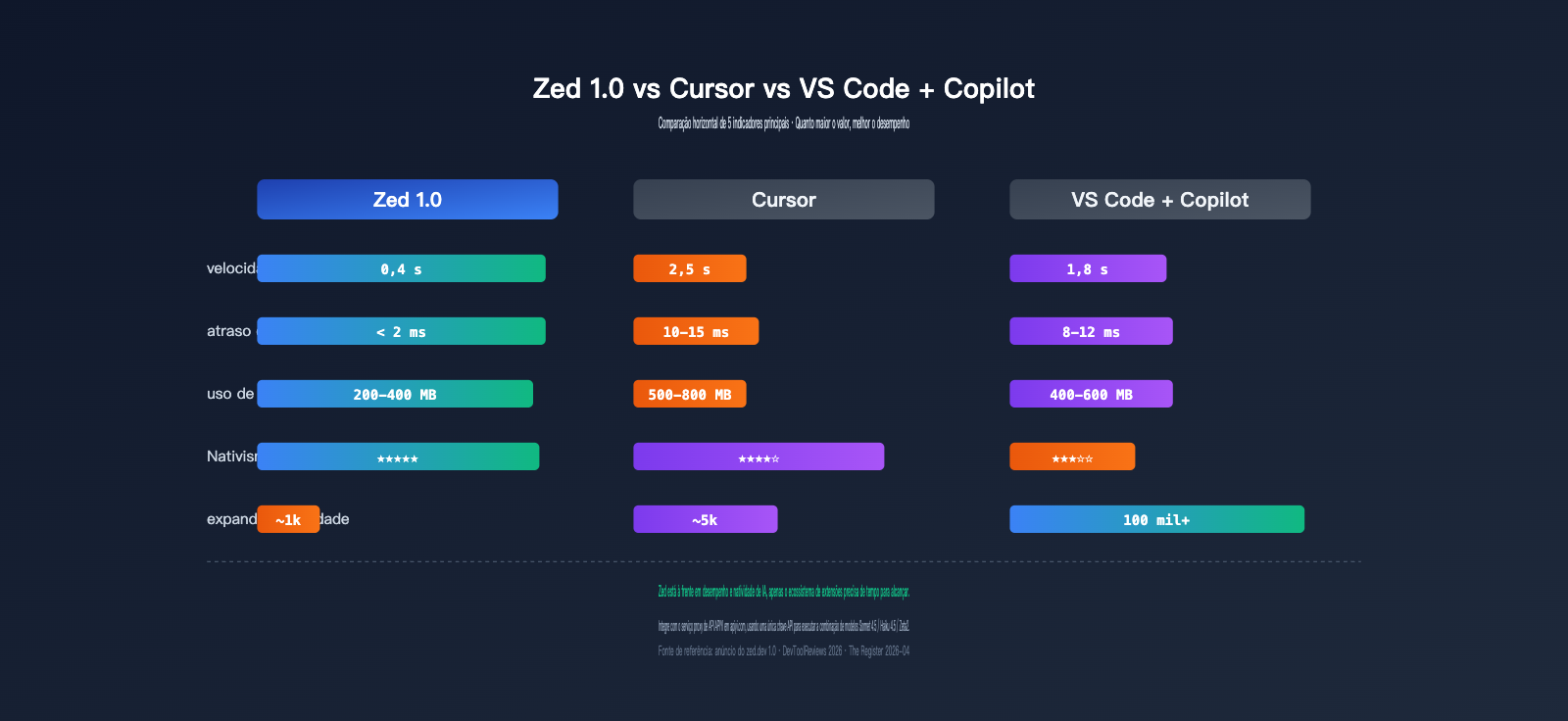 zed-editor-ai-native-ide-deep-review-pt-pt 图示