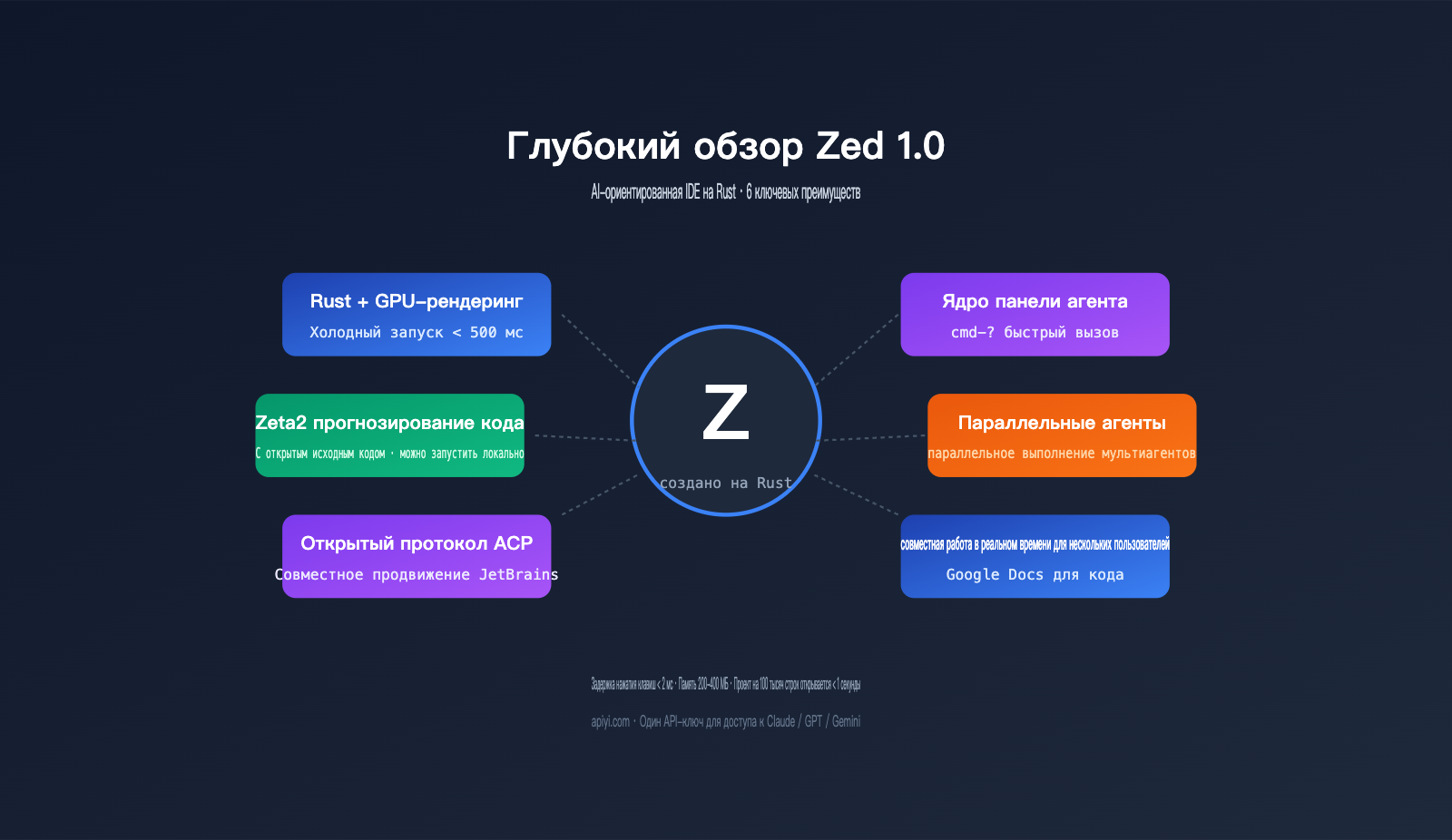 zed-editor-ai-native-ide-deep-review-ru 图示