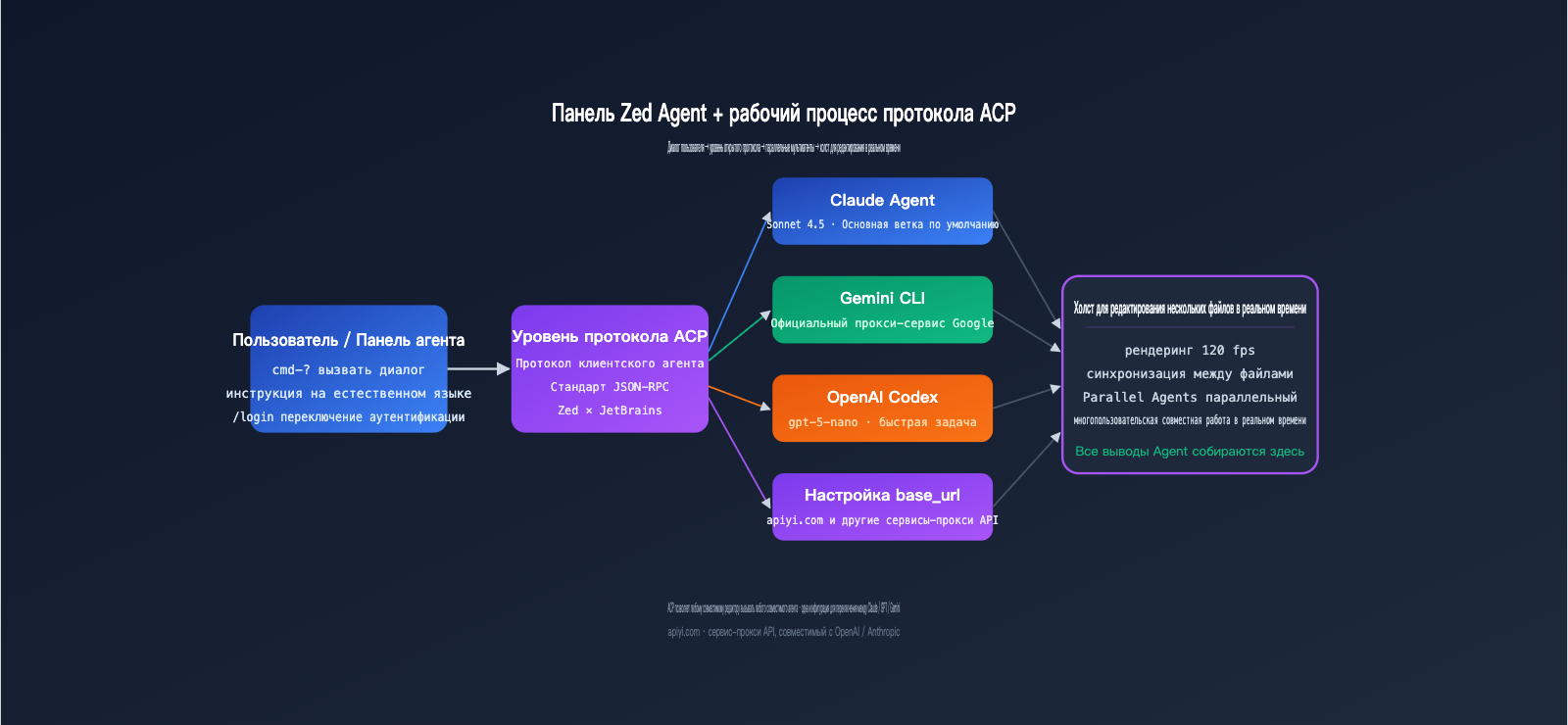 zed-editor-ai-native-ide-deep-review-ru 图示