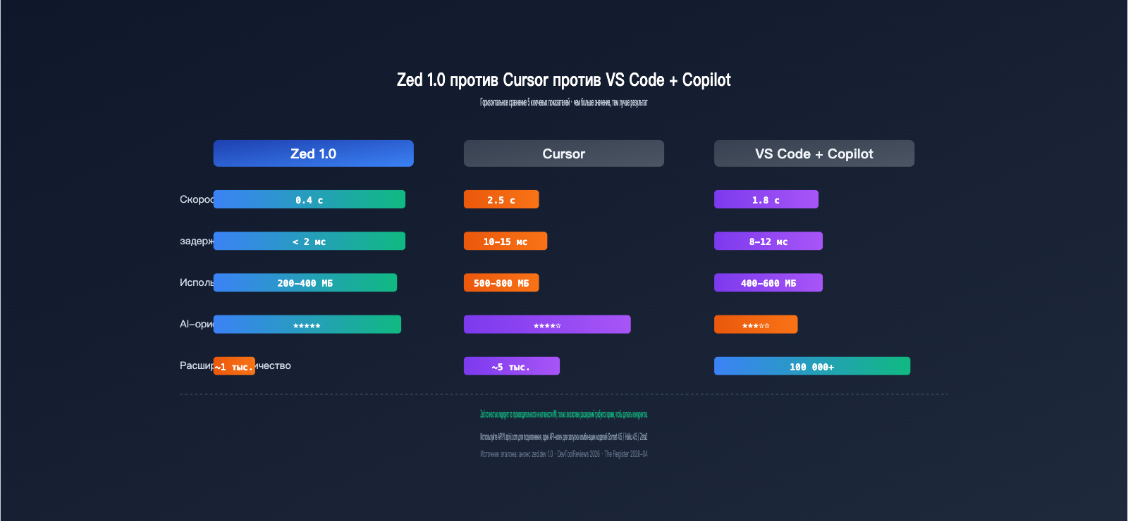 zed-editor-ai-native-ide-deep-review-ru 图示