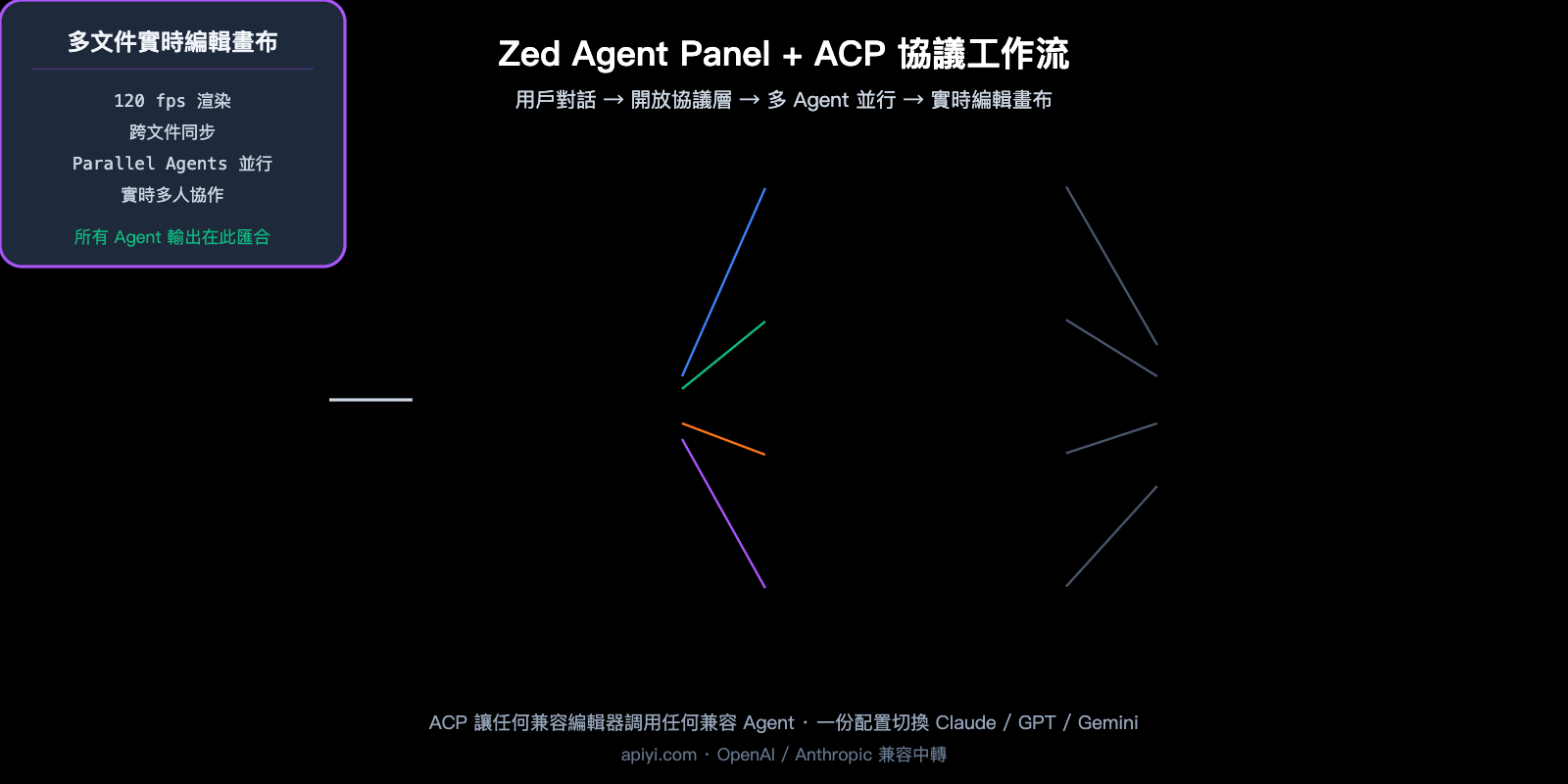 zed-editor-ai-native-ide-deep-review-zh-hant 图示