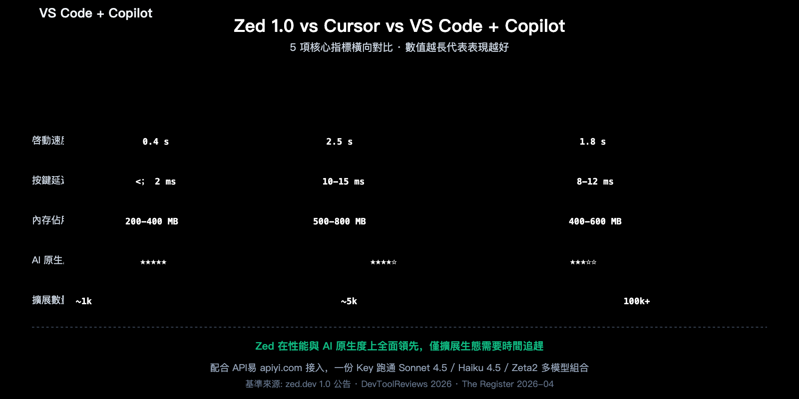 zed-editor-ai-native-ide-deep-review-zh-hant 图示