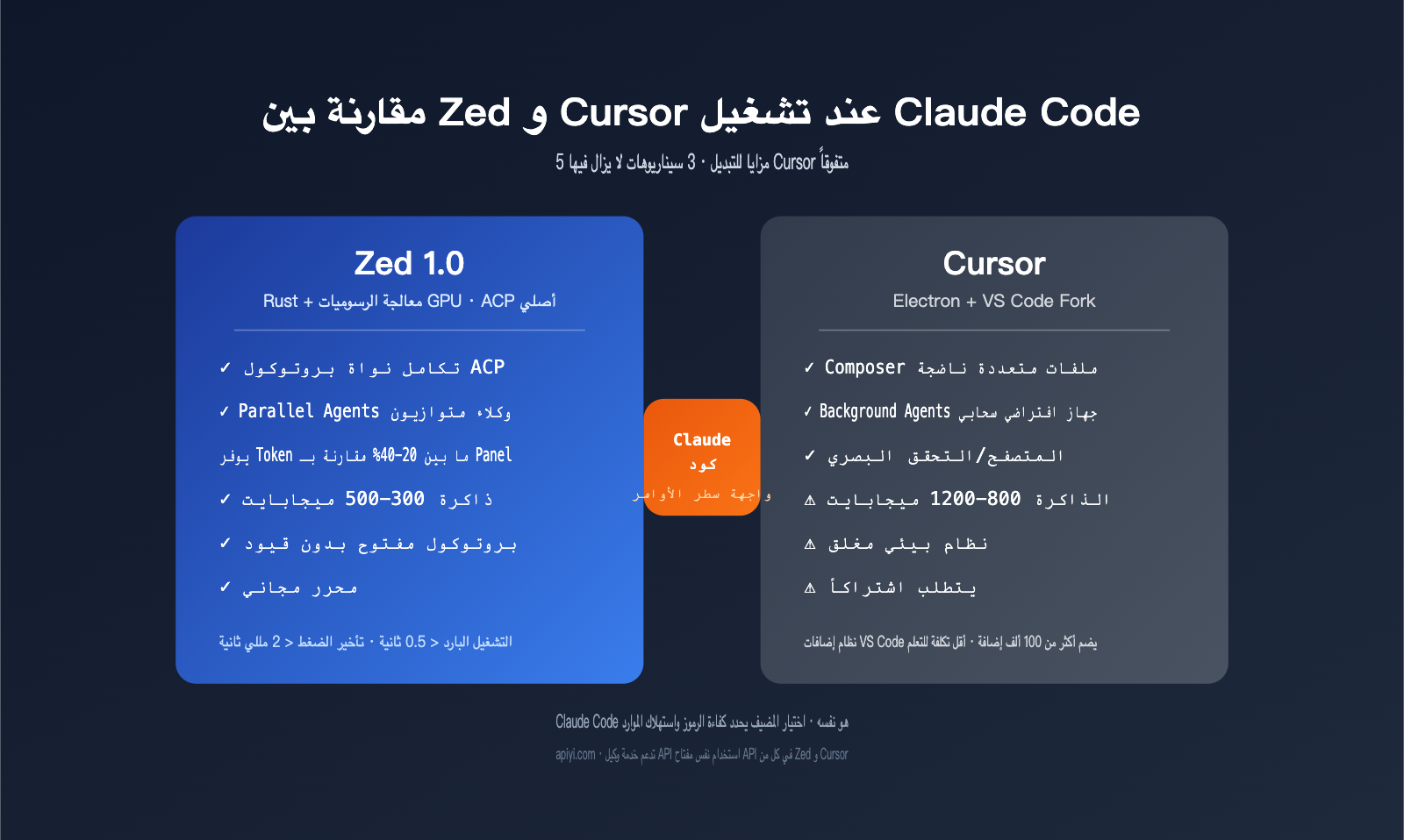 zed-vs-cursor-claude-code-host-comparison-ar 图示