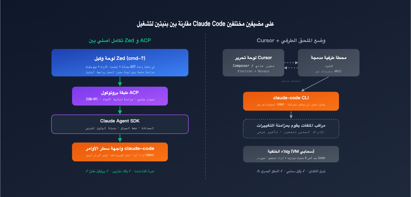 zed-vs-cursor-claude-code-host-comparison-ar 图示