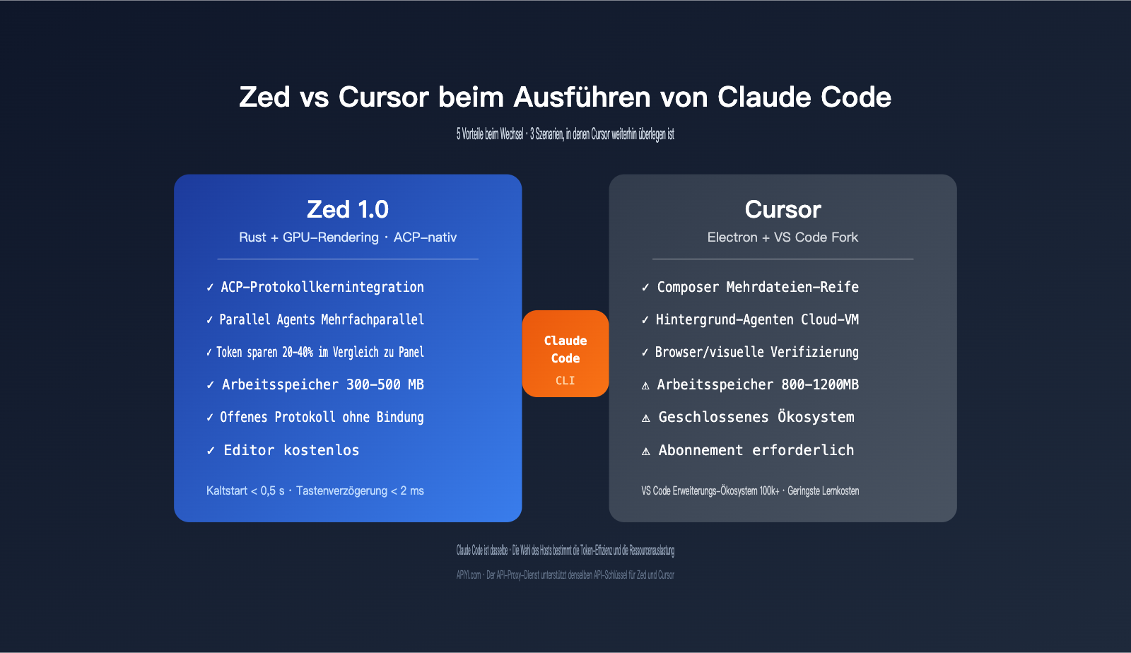 zed-vs-cursor-claude-code-host-comparison-de 图示