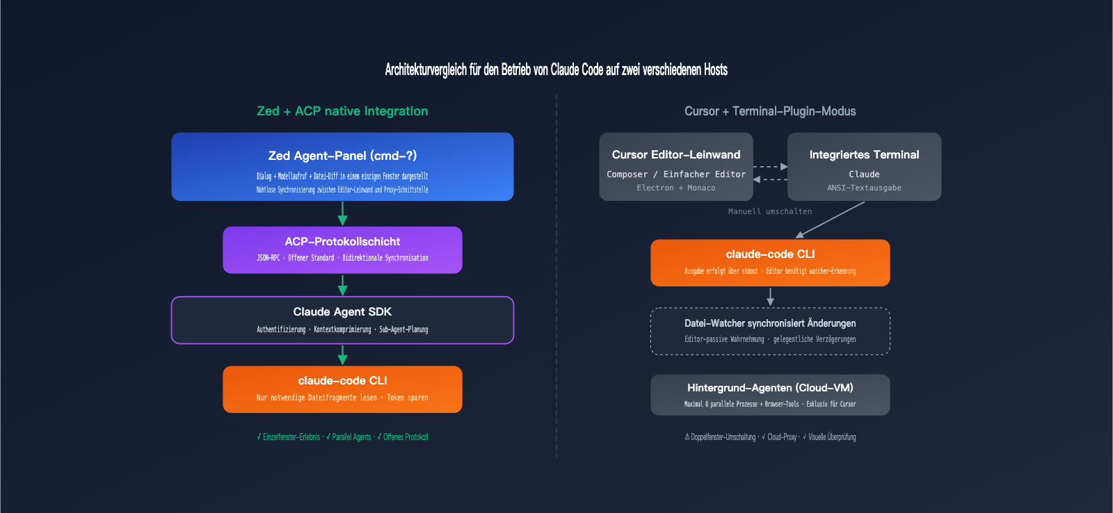 zed-vs-cursor-claude-code-host-comparison-de 图示