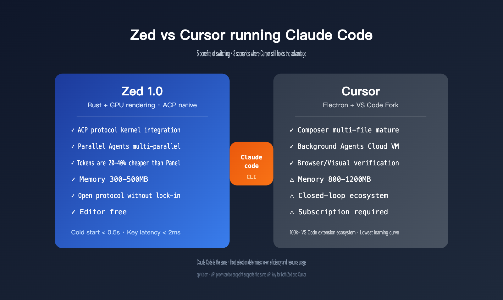 zed-vs-cursor-claude-code-host-comparison-en 图示