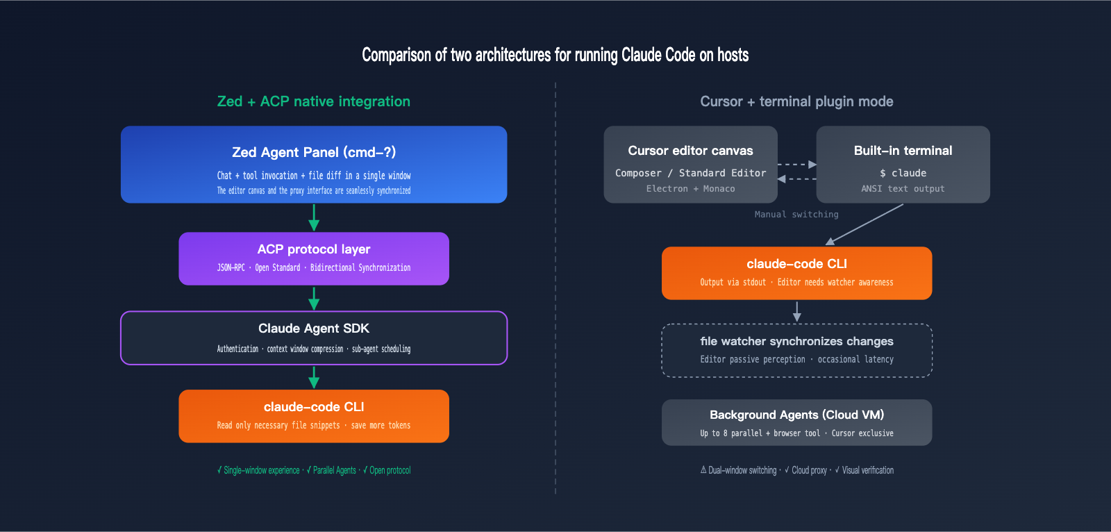 zed-vs-cursor-claude-code-host-comparison-en 图示