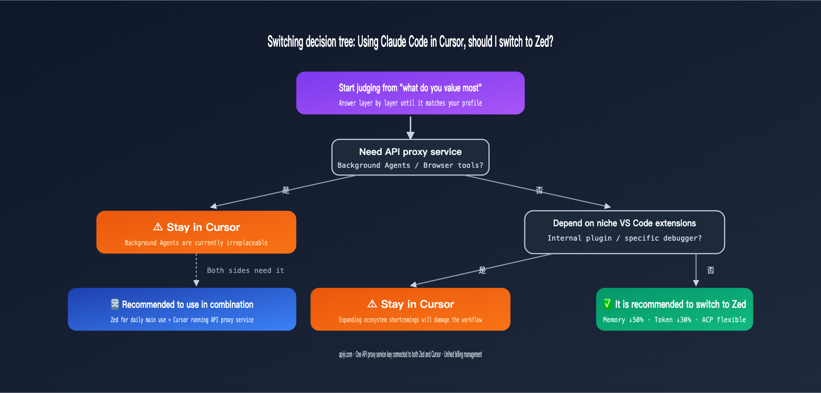zed-vs-cursor-claude-code-host-comparison-en 图示