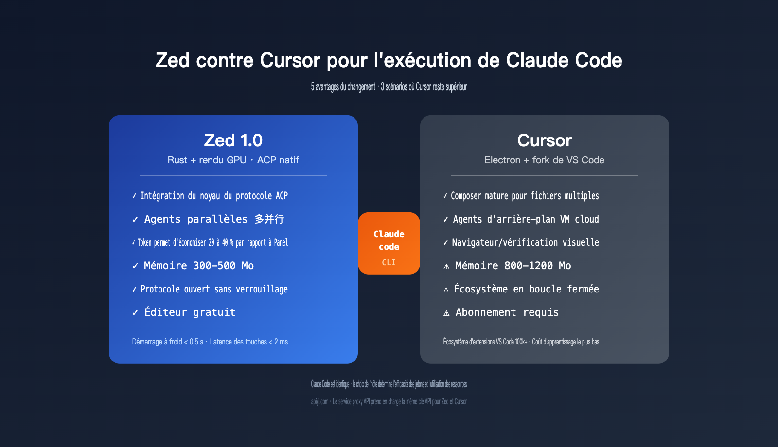 zed-vs-cursor-claude-code-host-comparison-fr 图示
