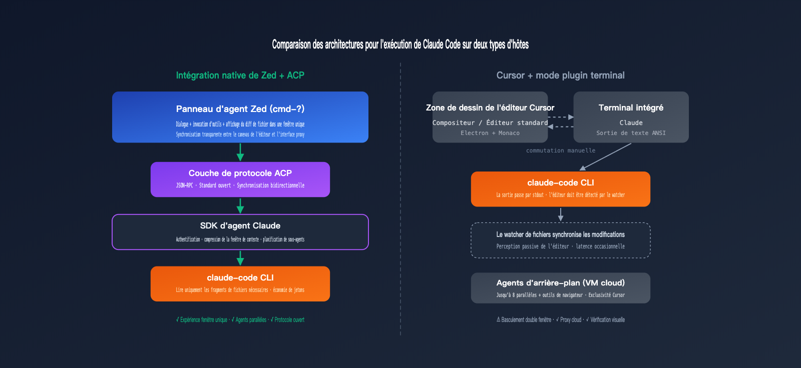 zed-vs-cursor-claude-code-host-comparison-fr 图示