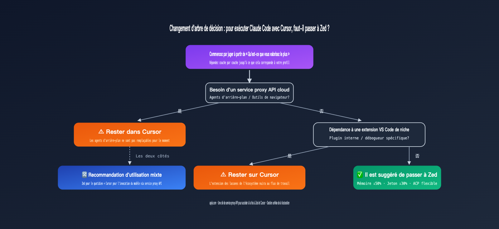 zed-vs-cursor-claude-code-host-comparison-fr 图示