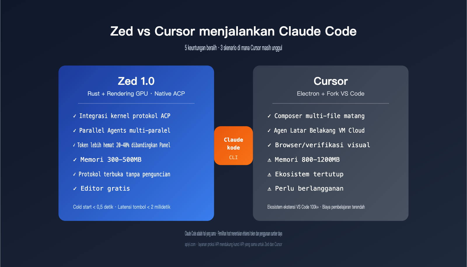 zed-vs-cursor-claude-code-host-comparison-id 图示