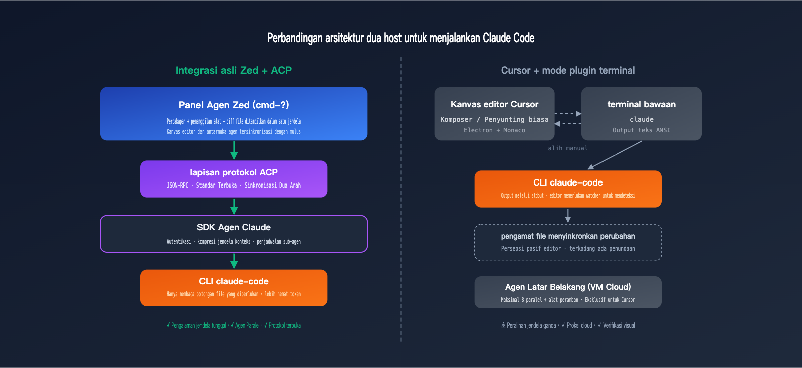 zed-vs-cursor-claude-code-host-comparison-id 图示