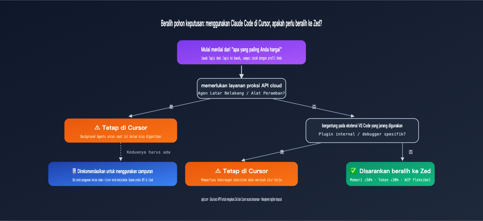 zed-vs-cursor-claude-code-host-comparison-id 图示