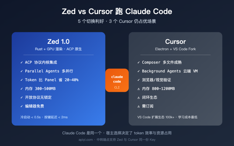 zed vs cursor claude code host comparison image 0 图示