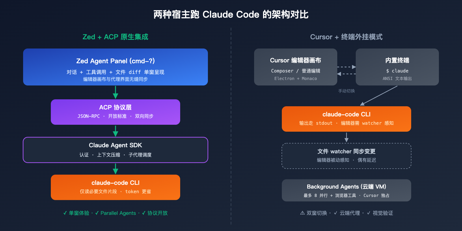 zed-vs-cursor-claude-code-host-comparison 图示