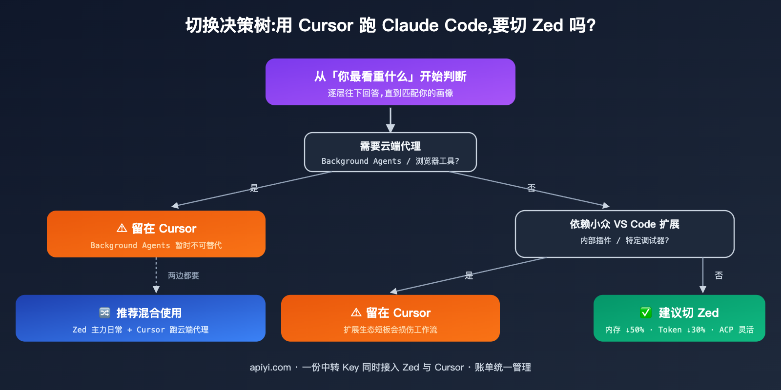 zed-vs-cursor-claude-code-host-comparison 图示
