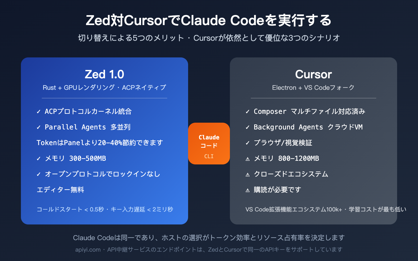 zed-vs-cursor-claude-code-host-comparison-ja 图示