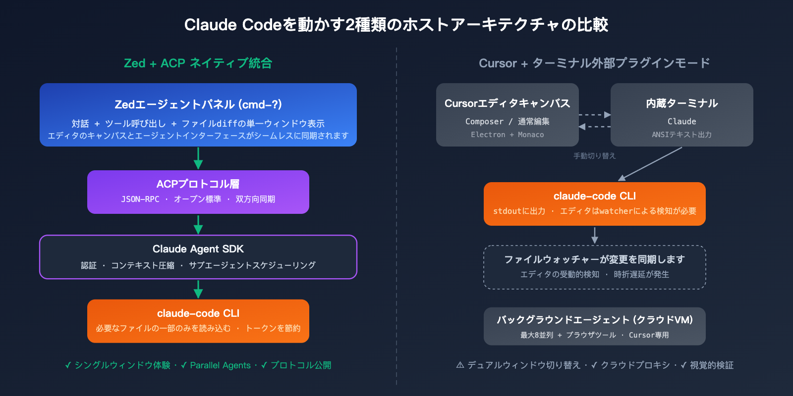 zed-vs-cursor-claude-code-host-comparison-ja 图示
