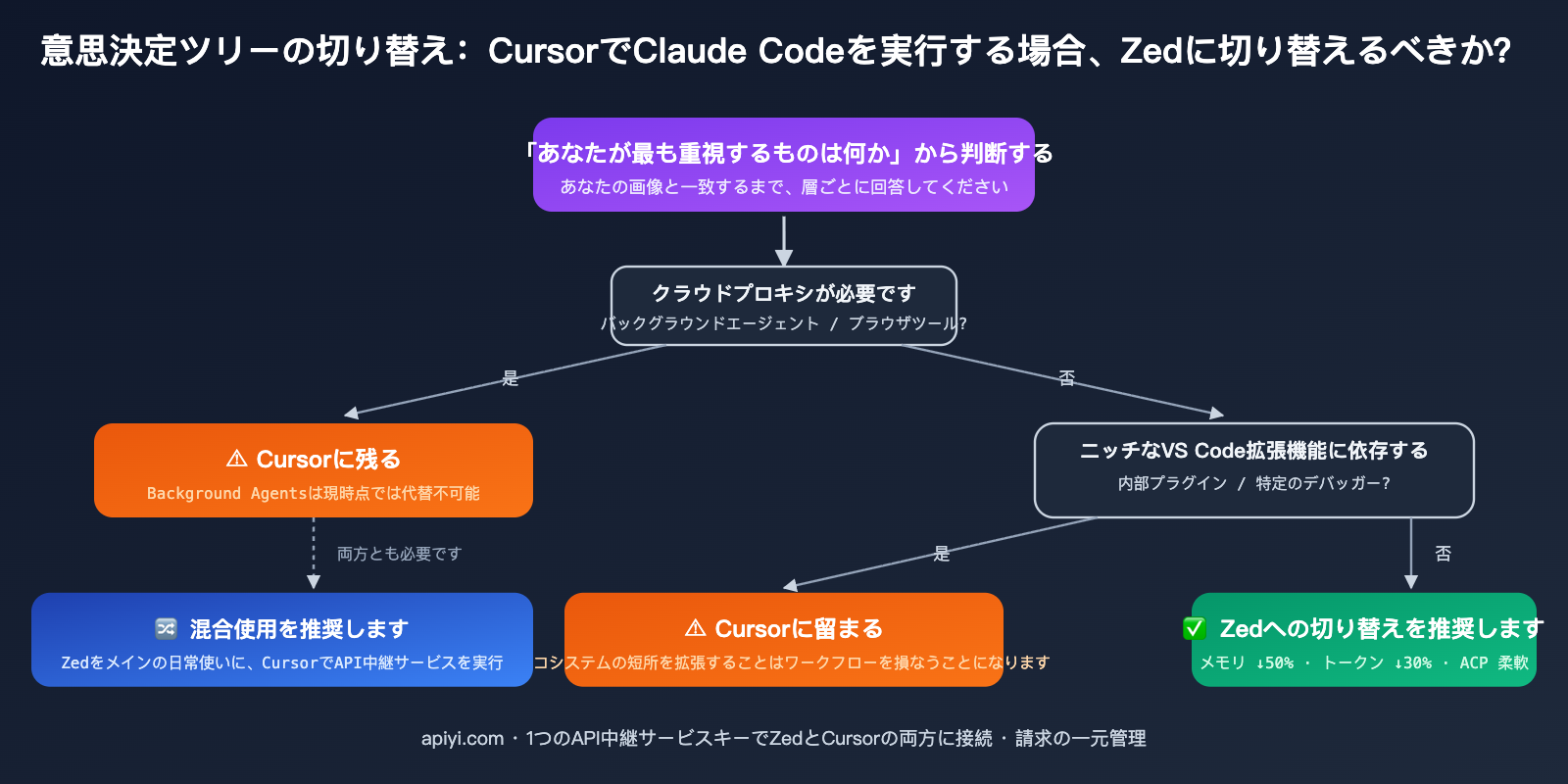 zed-vs-cursor-claude-code-host-comparison-ja 图示