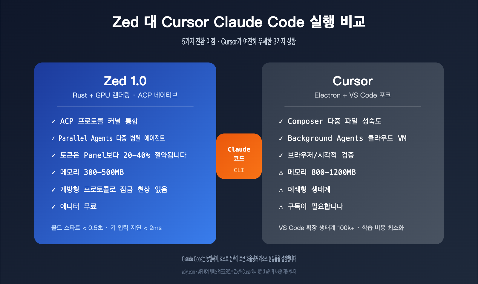 zed-vs-cursor-claude-code-host-comparison-ko 图示