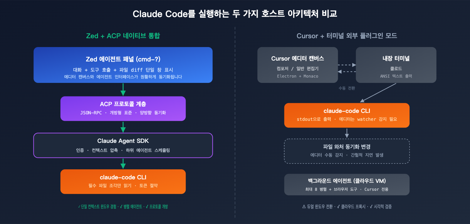 zed-vs-cursor-claude-code-host-comparison-ko 图示