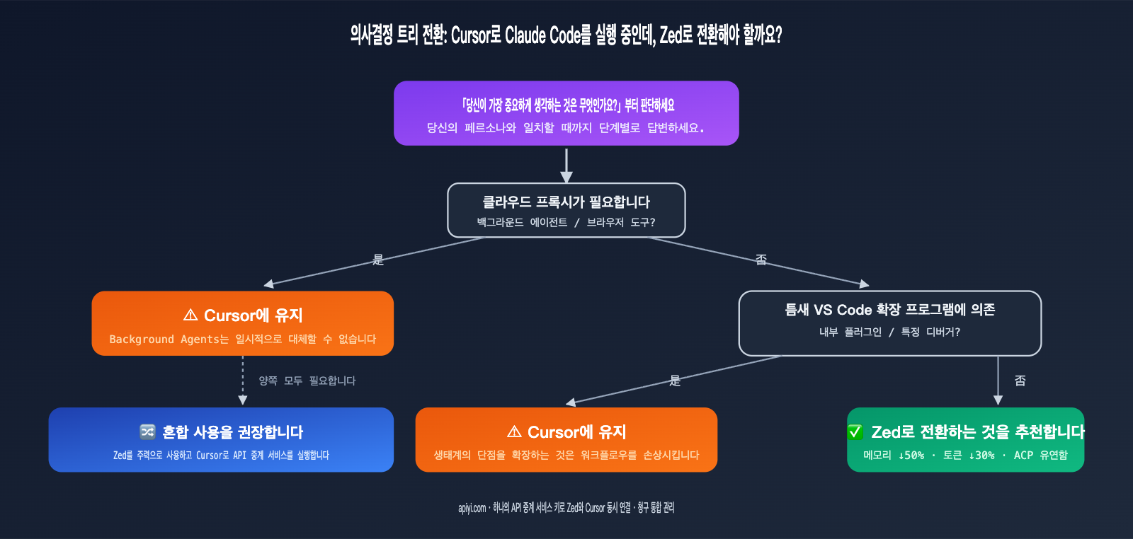 zed-vs-cursor-claude-code-host-comparison-ko 图示