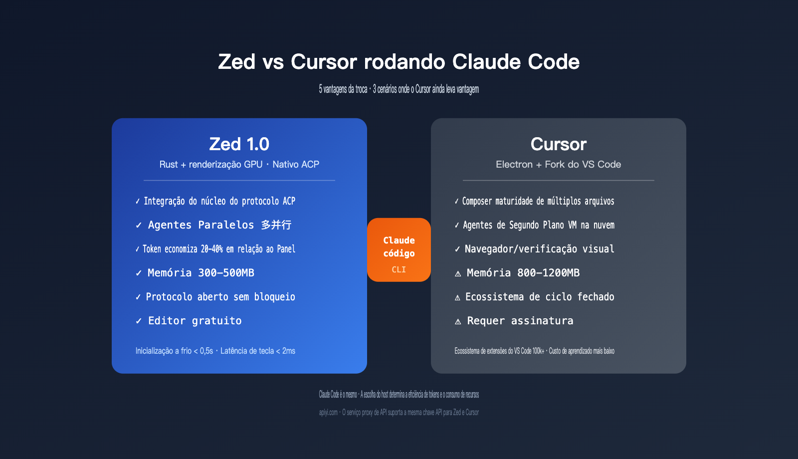 zed-vs-cursor-claude-code-host-comparison-pt-pt 图示