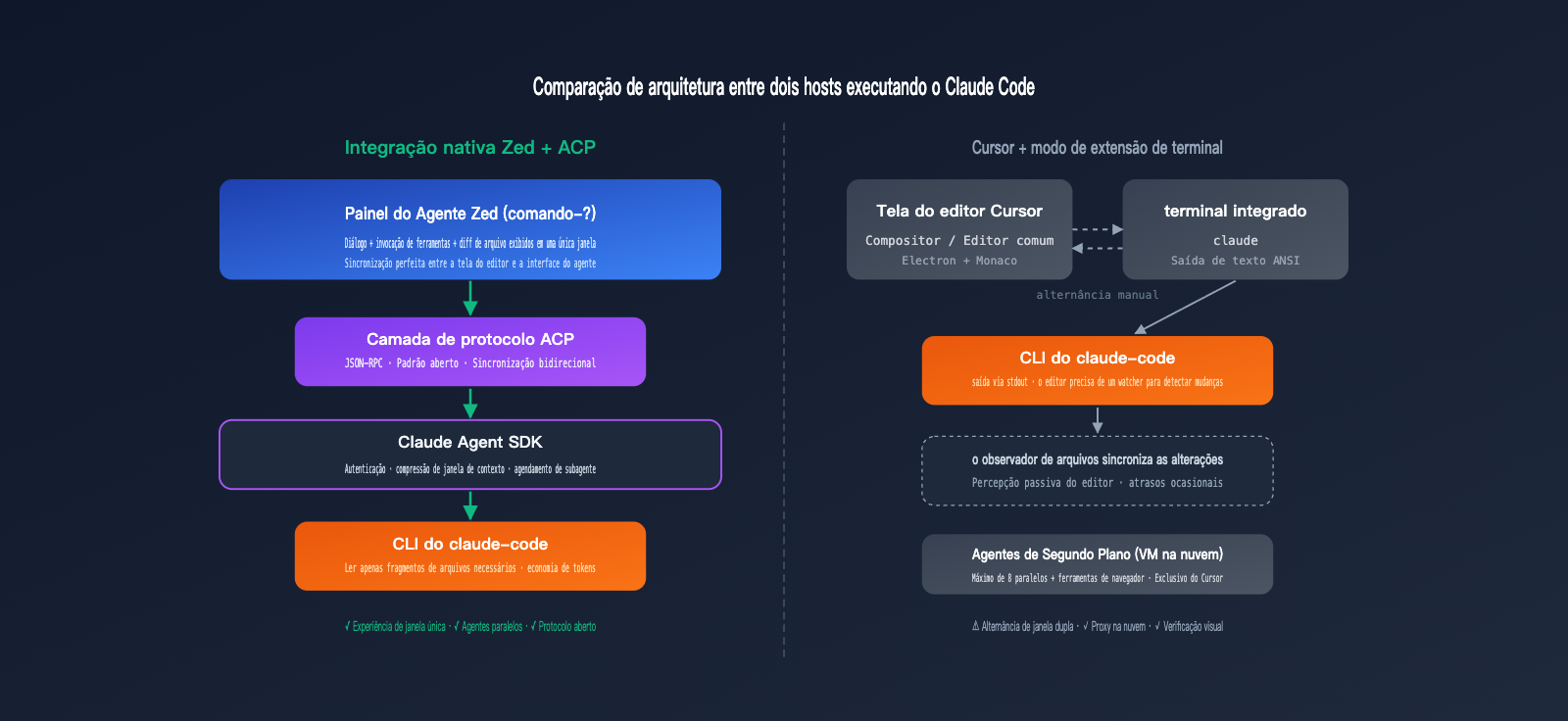 zed-vs-cursor-claude-code-host-comparison-pt-pt 图示