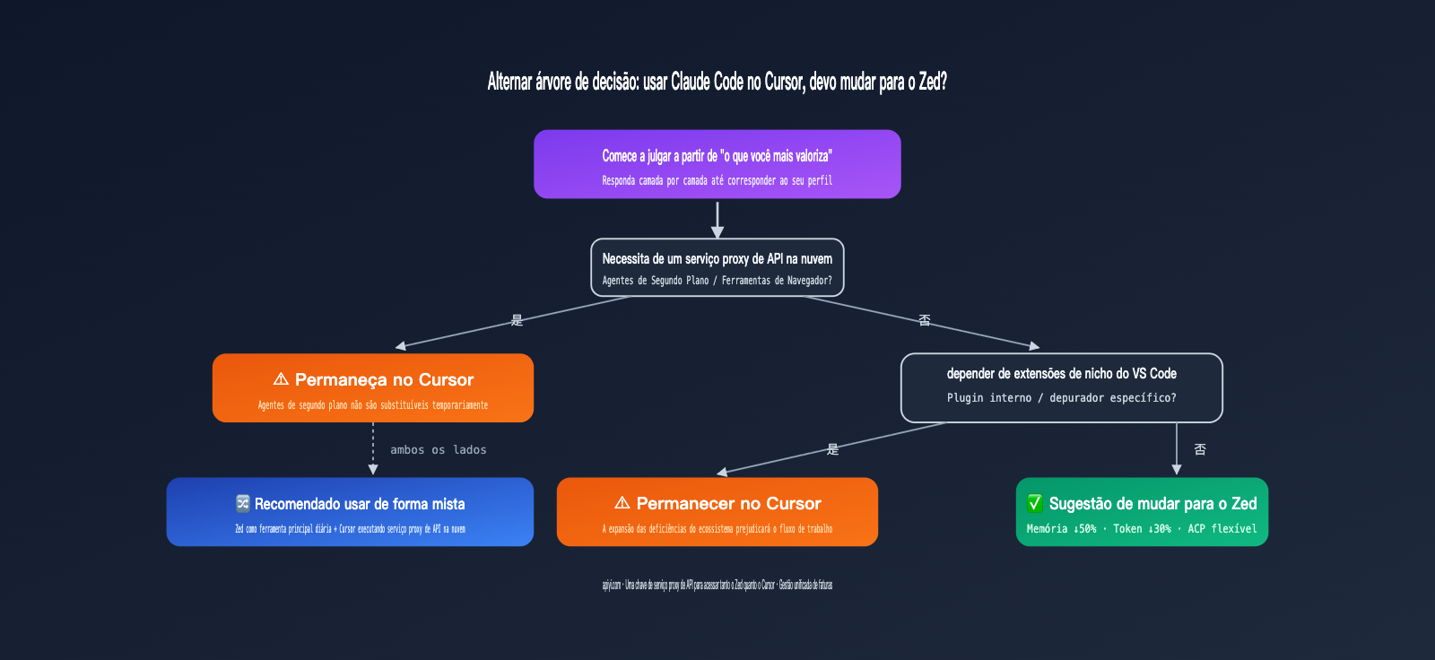zed-vs-cursor-claude-code-host-comparison-pt-pt 图示