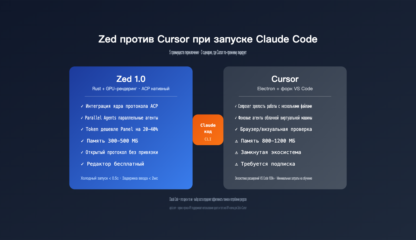 zed-vs-cursor-claude-code-host-comparison-ru 图示
