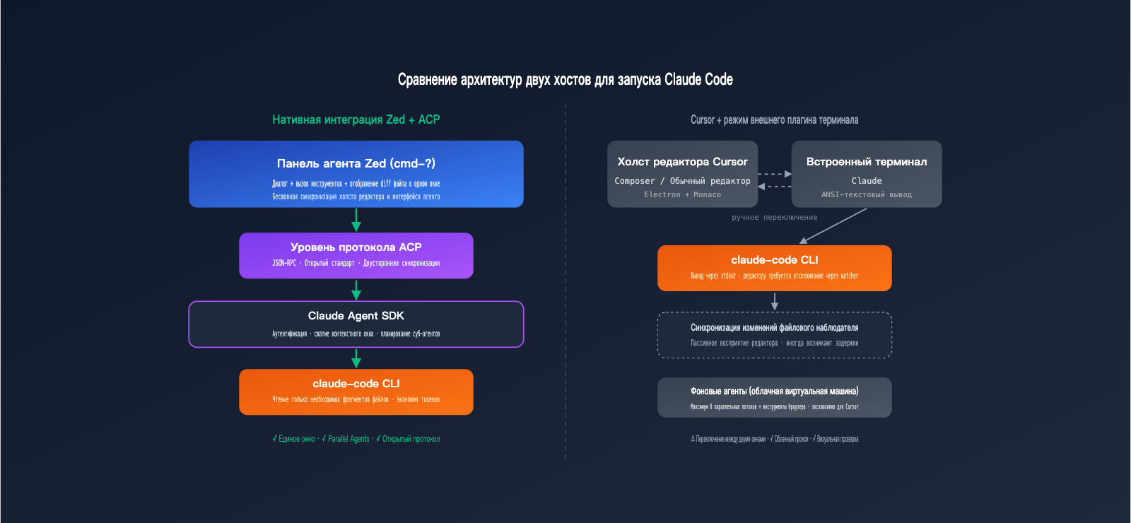 zed-vs-cursor-claude-code-host-comparison-ru 图示