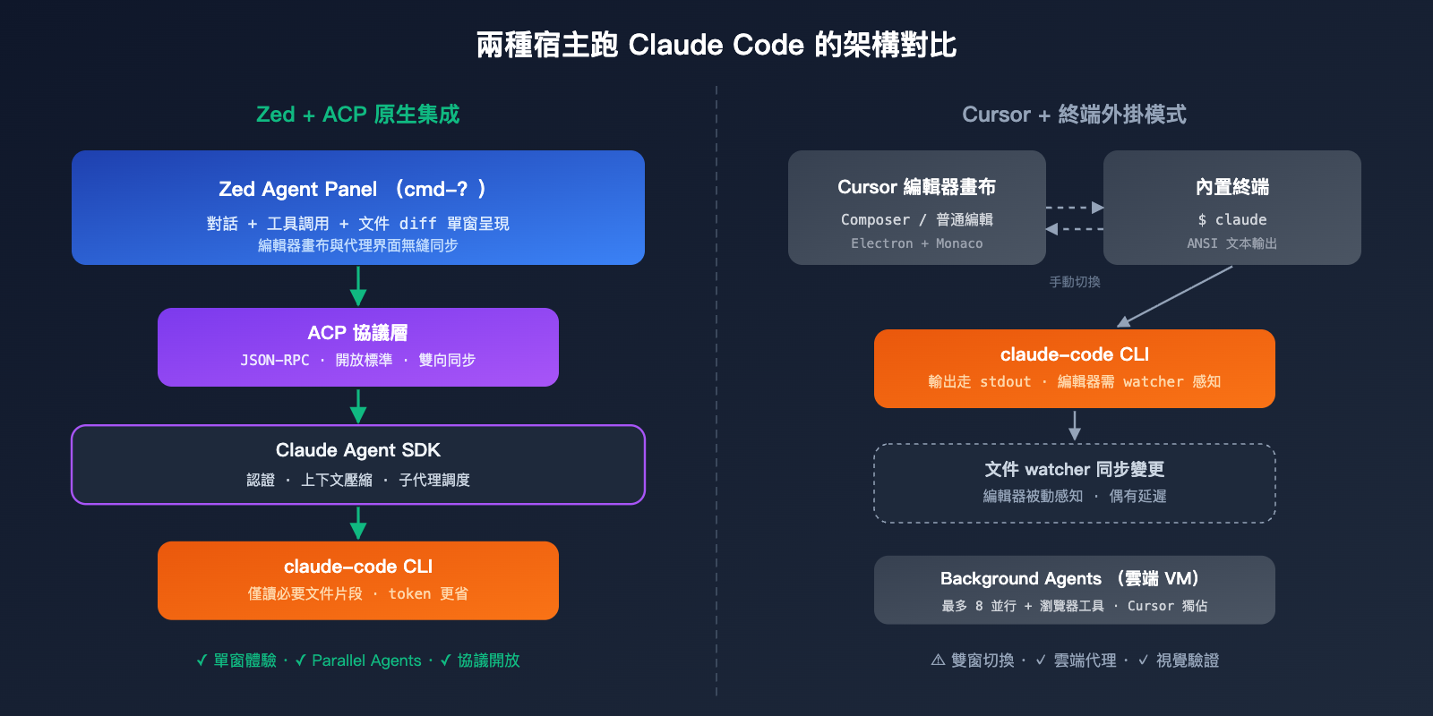 zed-vs-cursor-claude-code-host-comparison-zh-hant 图示