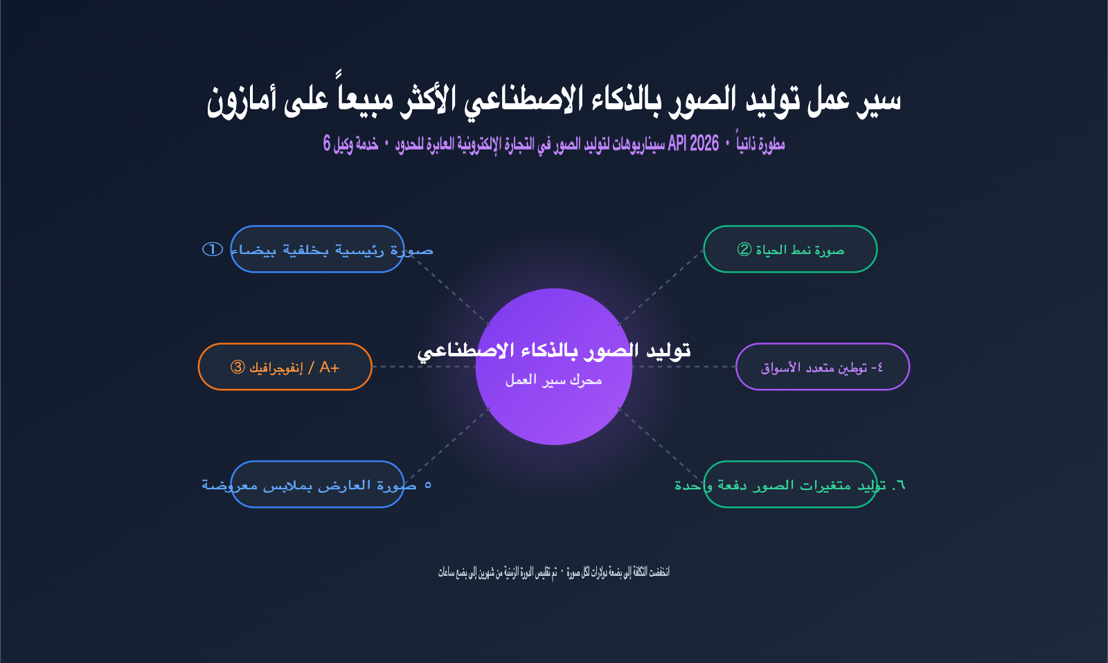amazon-sellers-ai-image-workflow-cross-border-ecommerce-scenarios-ar 图示