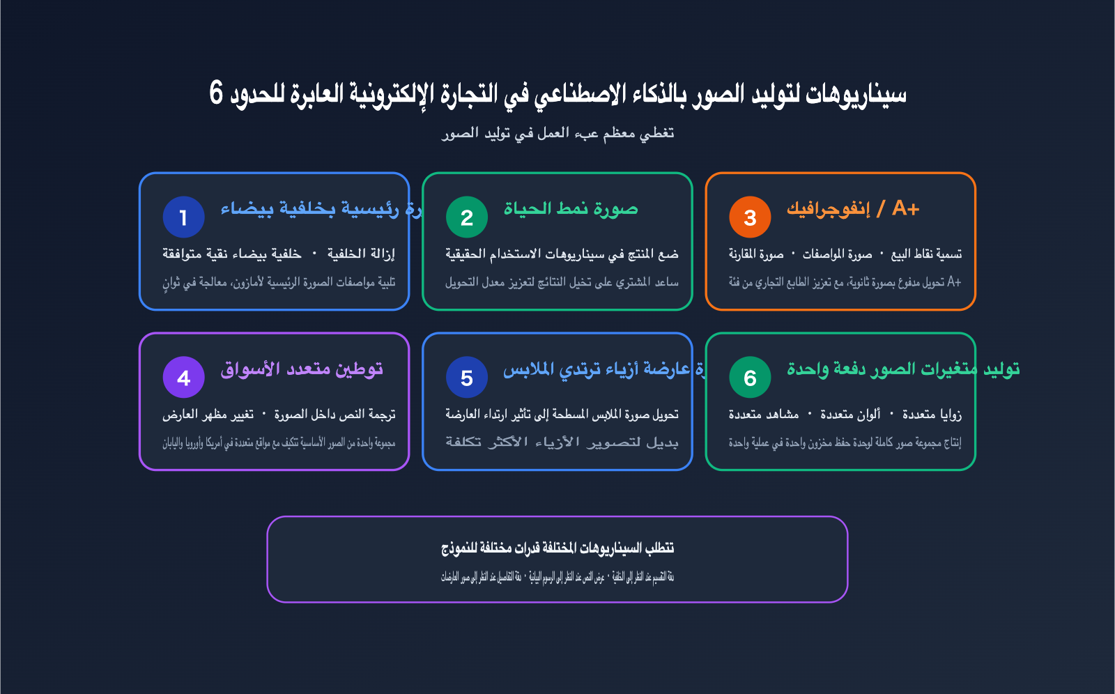 amazon-sellers-ai-image-workflow-cross-border-ecommerce-scenarios-ar 图示