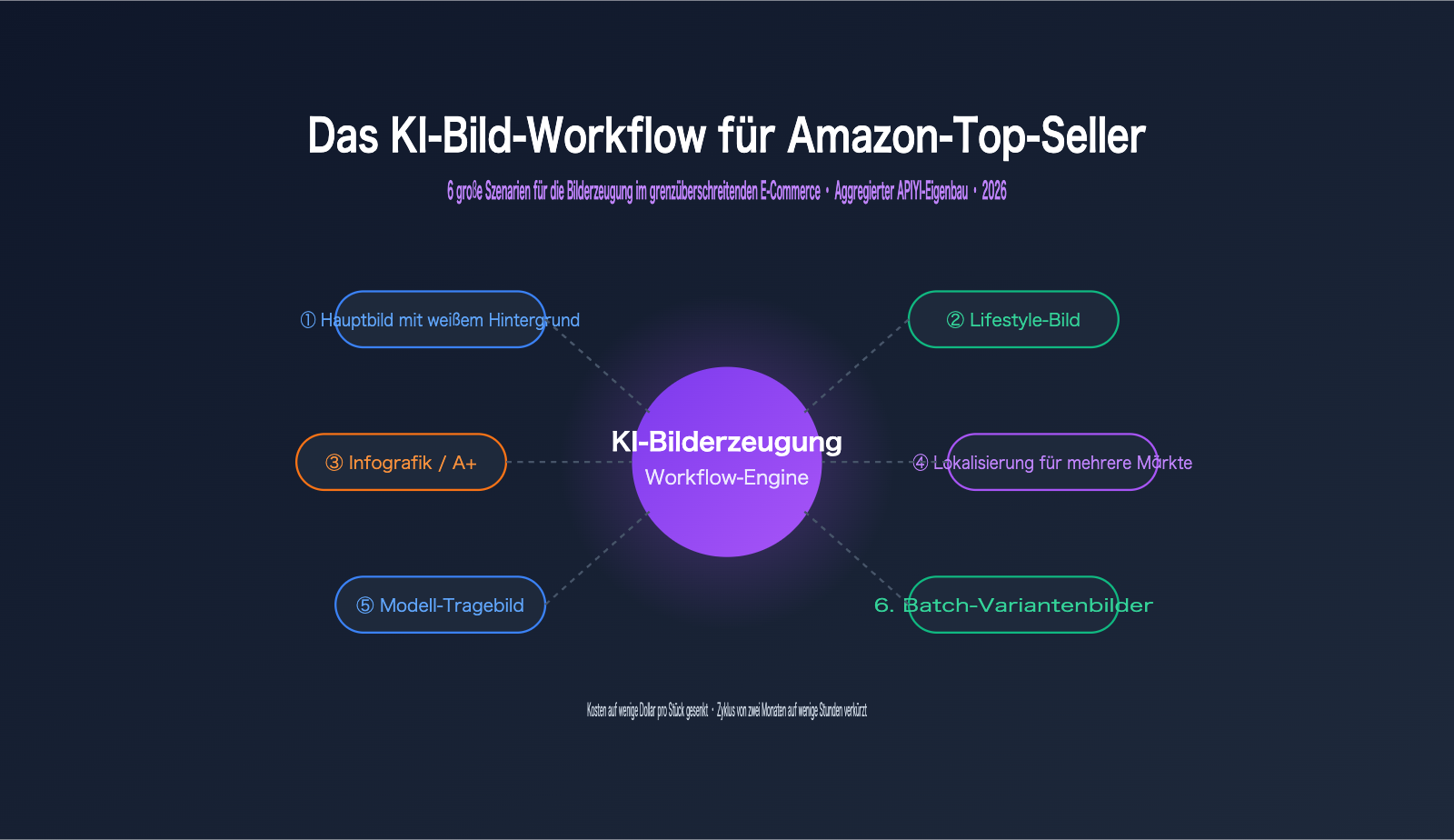 amazon-sellers-ai-image-workflow-cross-border-ecommerce-scenarios-de 图示