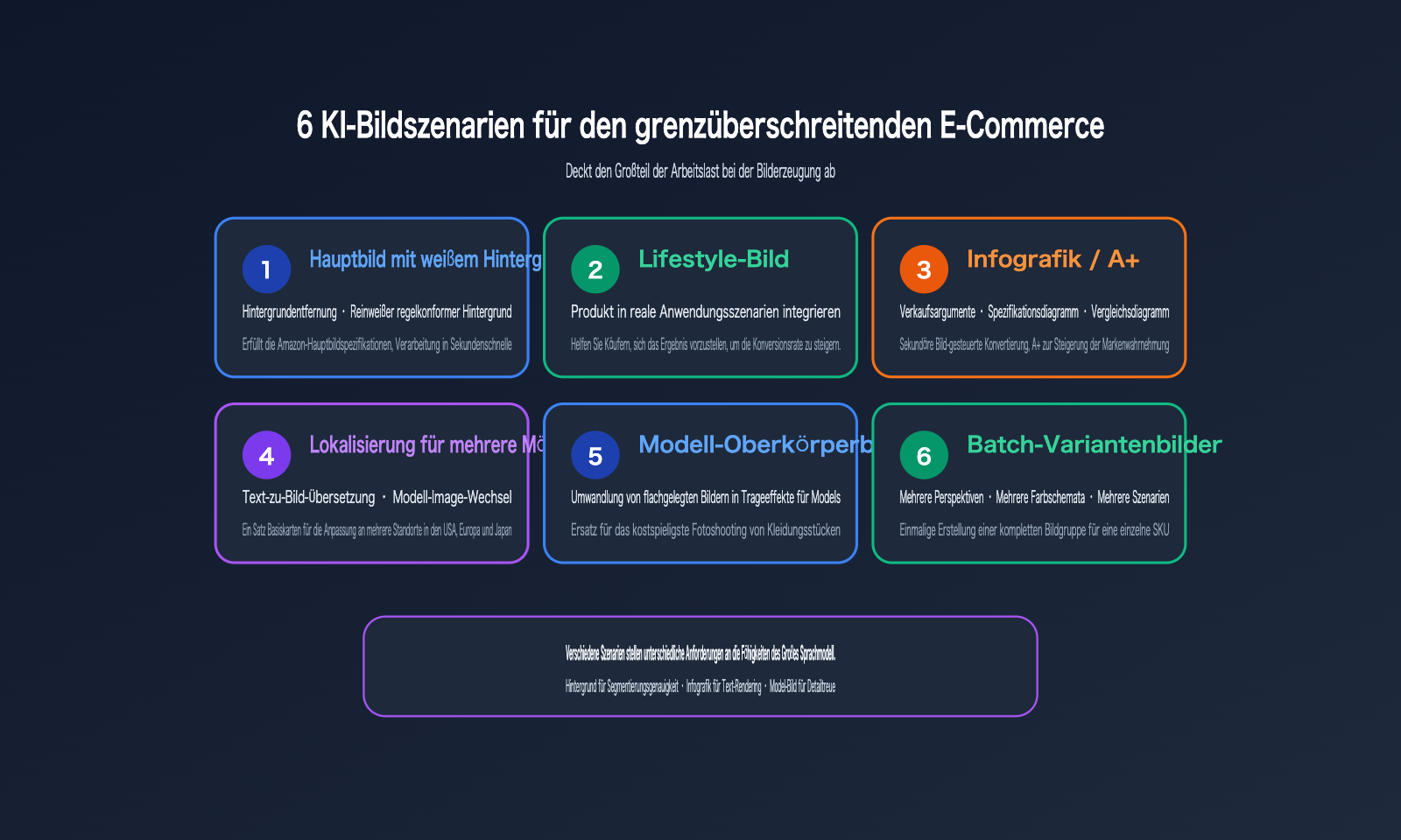 amazon-sellers-ai-image-workflow-cross-border-ecommerce-scenarios-de 图示