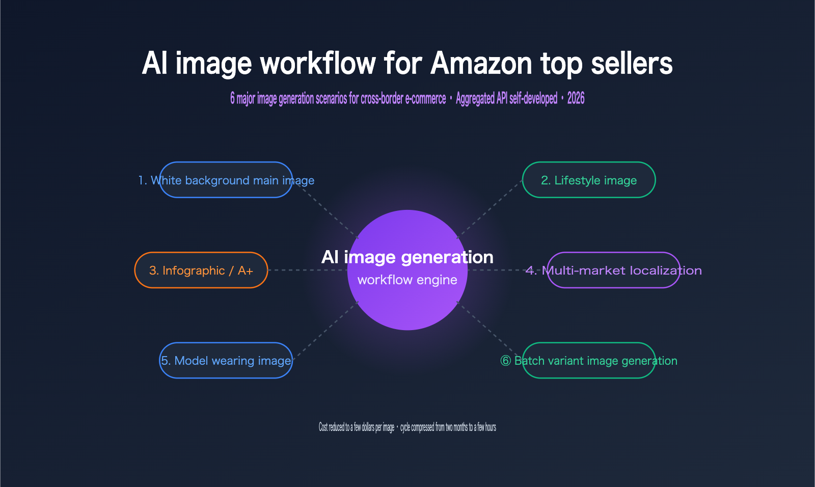 amazon-sellers-ai-image-workflow-cross-border-ecommerce-scenarios-en 图示