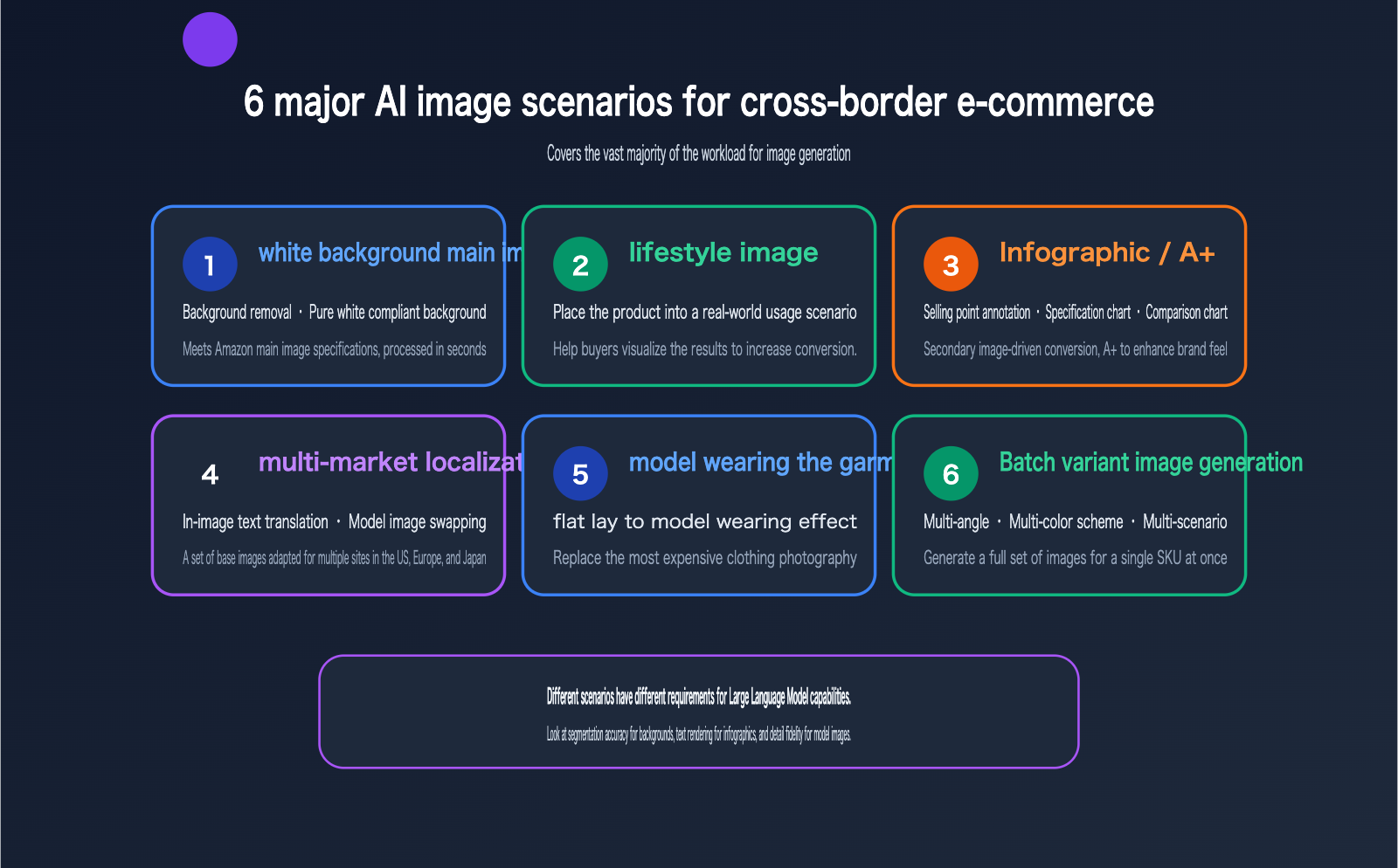 amazon-sellers-ai-image-workflow-cross-border-ecommerce-scenarios-en 图示