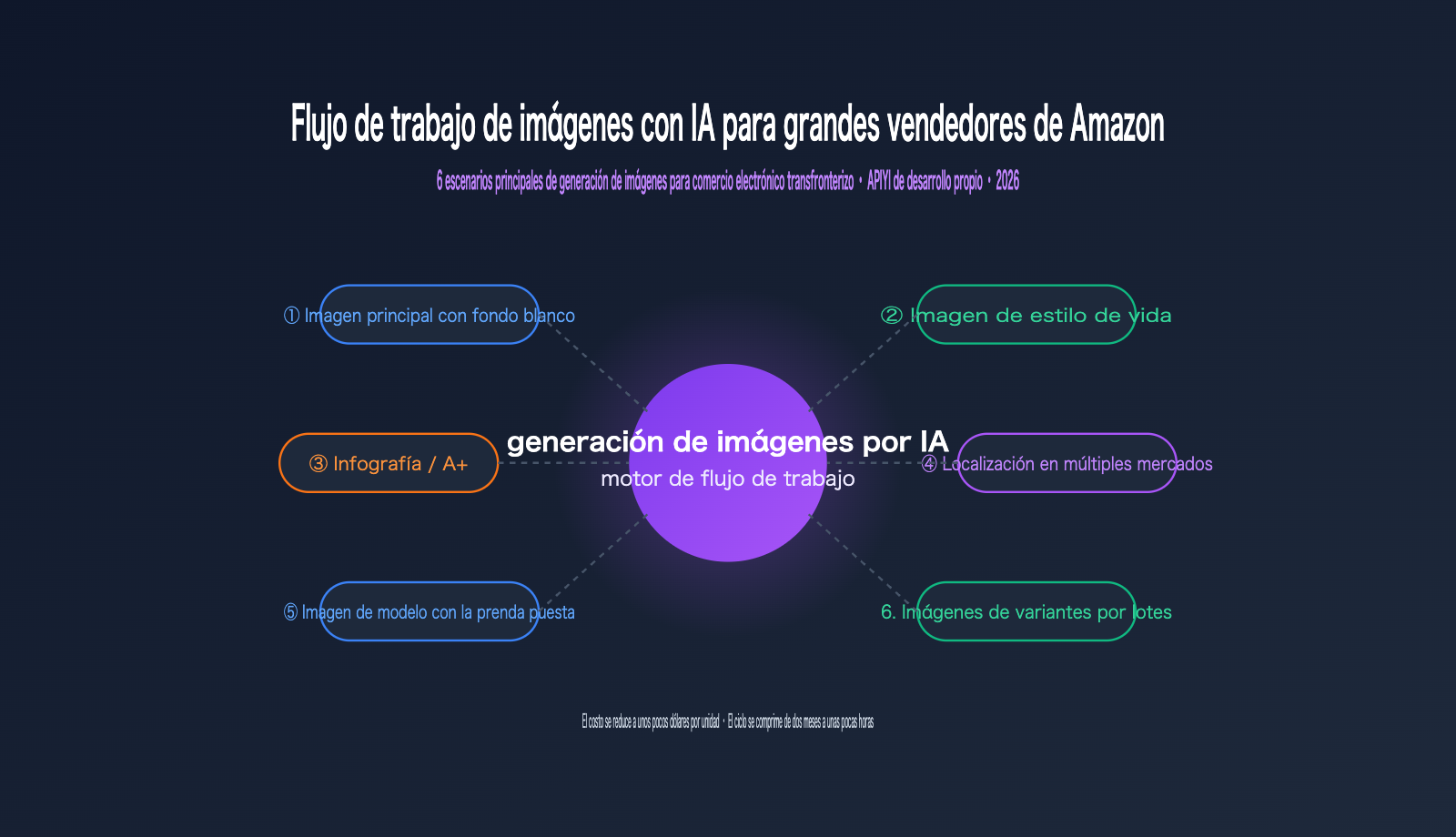 amazon-sellers-ai-image-workflow-cross-border-ecommerce-scenarios-es 图示