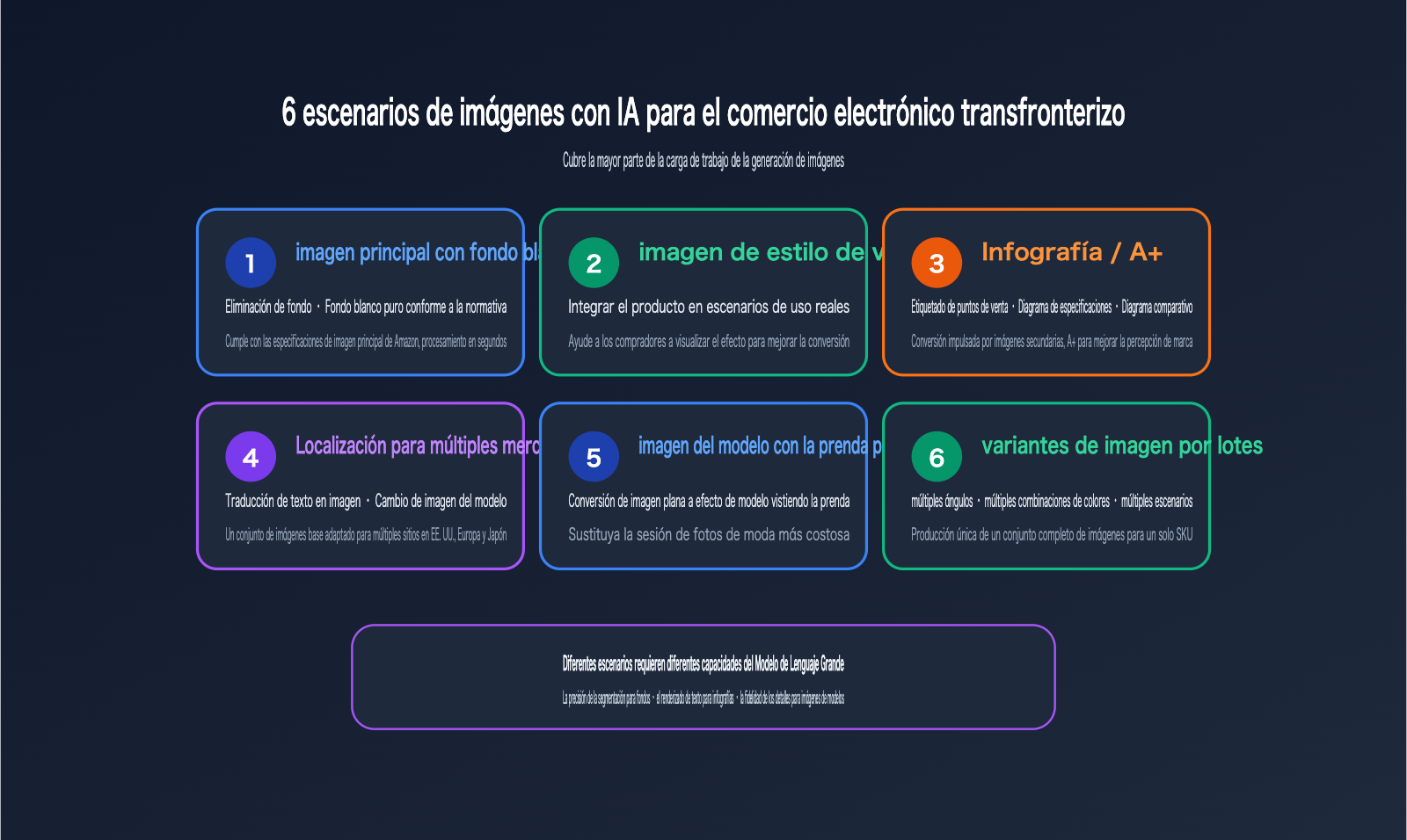 amazon-sellers-ai-image-workflow-cross-border-ecommerce-scenarios-es 图示