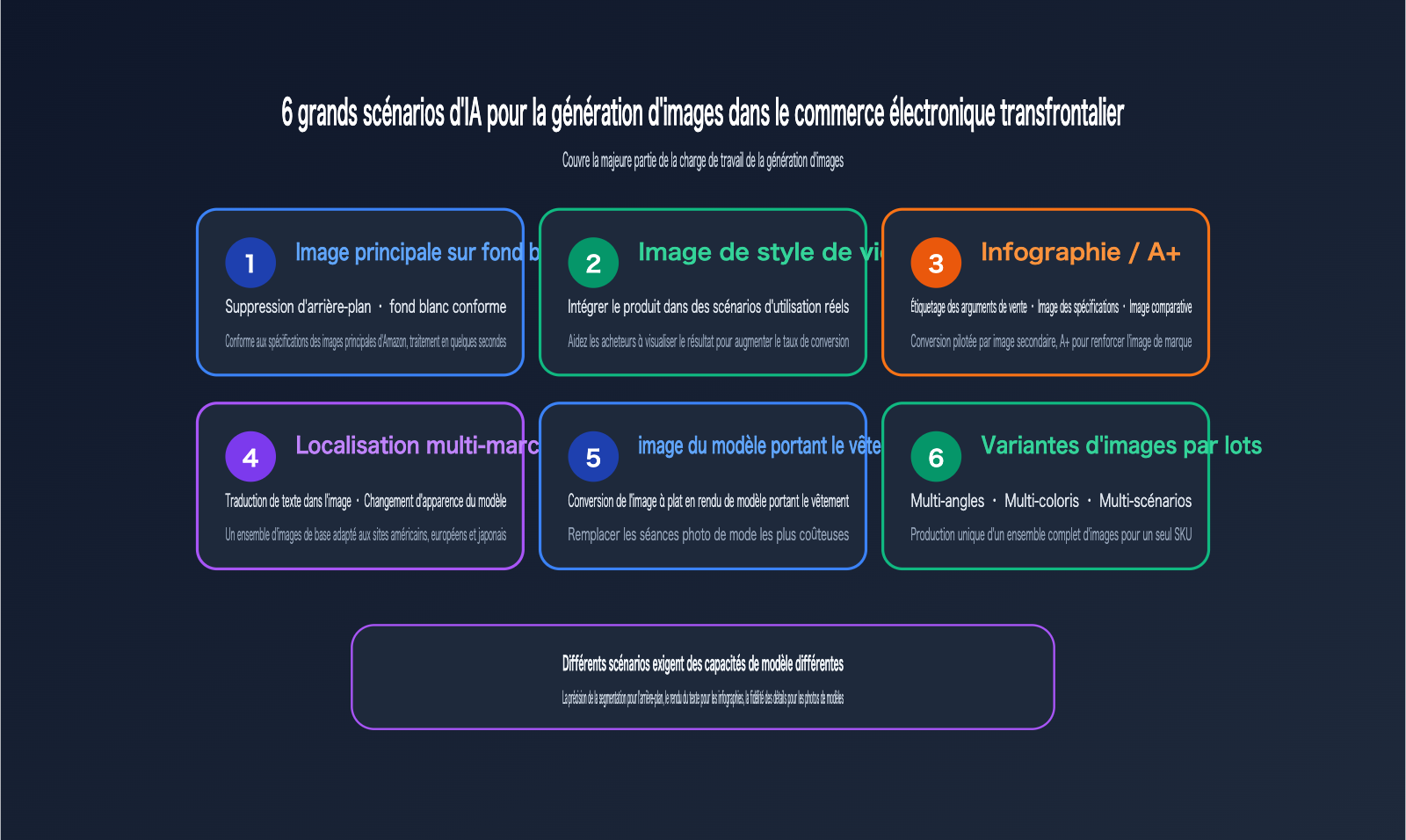 amazon-sellers-ai-image-workflow-cross-border-ecommerce-scenarios-fr 图示